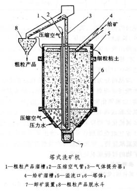 塔式洗礦機(jī)