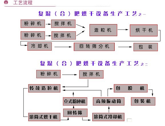 復(fù)合肥烘干機(jī)工藝流程圖