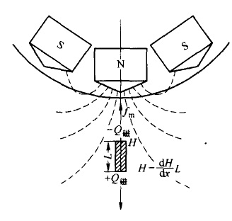 礦粒在磁場中的受力圖
