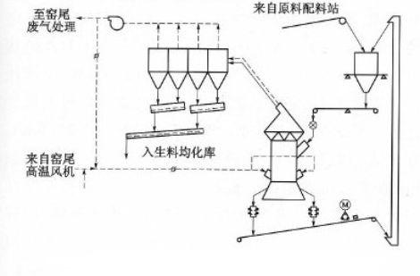 生料立磨粉磨系統(tǒng)工藝流程圖