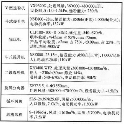 輥壓機(jī)終粉磨系統(tǒng)主機(jī)設(shè)備技術(shù)參數(shù)