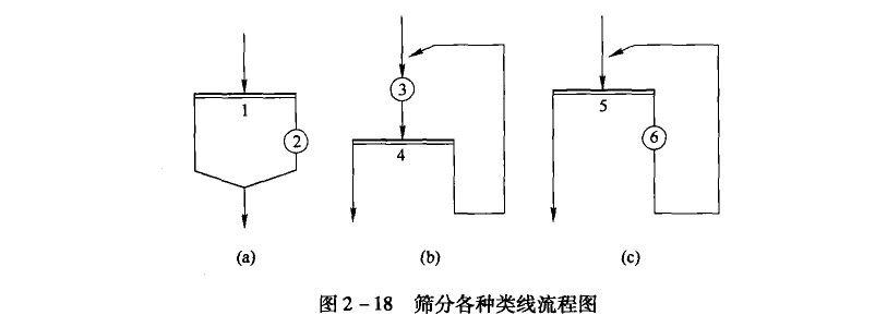 篩分流程圖