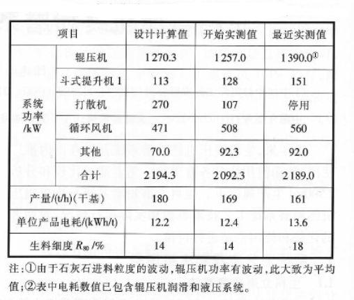 輥壓機終粉磨系統(tǒng)電耗圖2