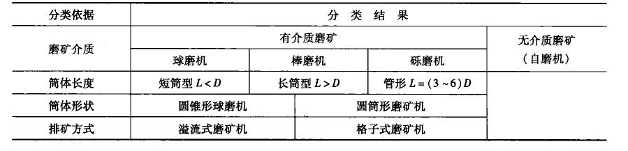 磨礦機(jī)分類表