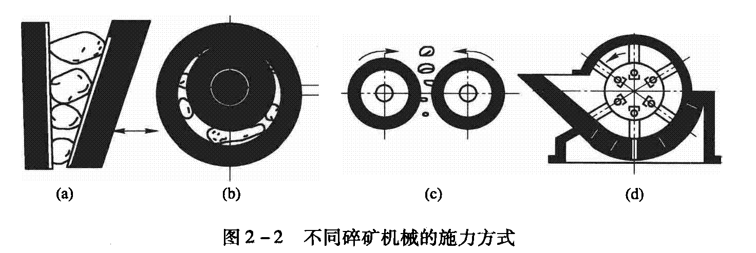 不同破碎機械的施力方式