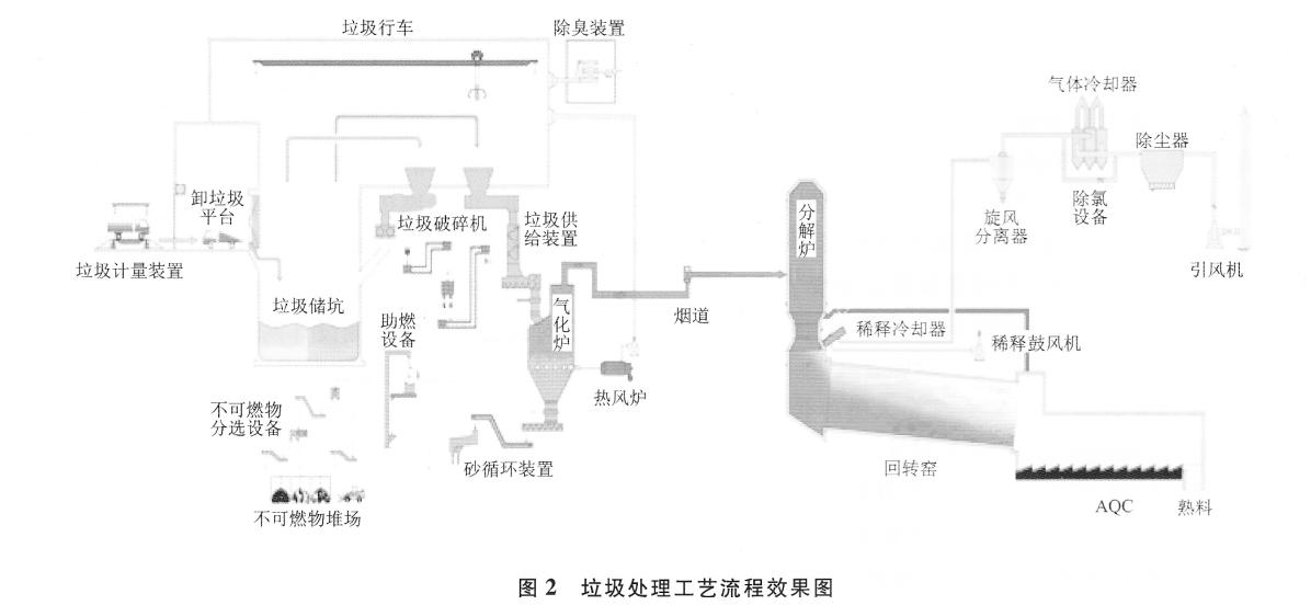 垃圾處理工藝效果圖