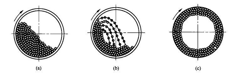 球磨機(jī)球的運(yùn)動軌跡