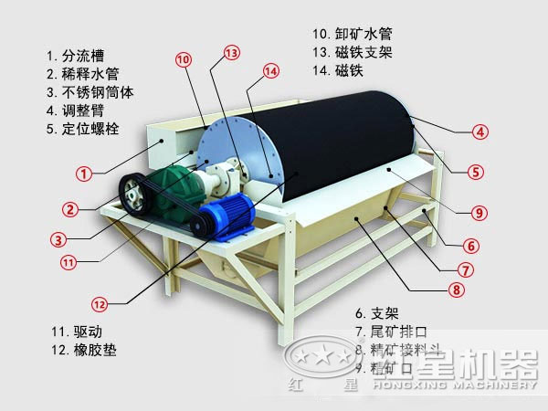 河沙磁選機