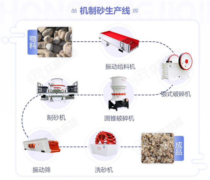 固定式制砂機生產流程圖展示